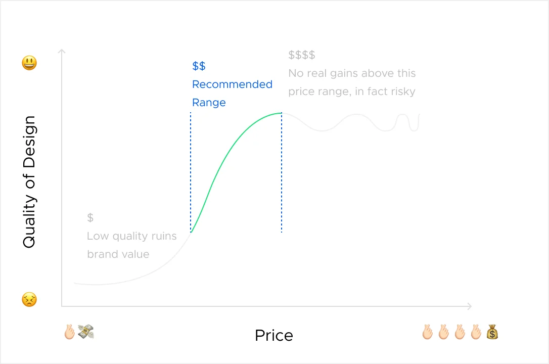 A graph explaining what is a recommended range for logo design. Quality loses beyond the range, both above and below.