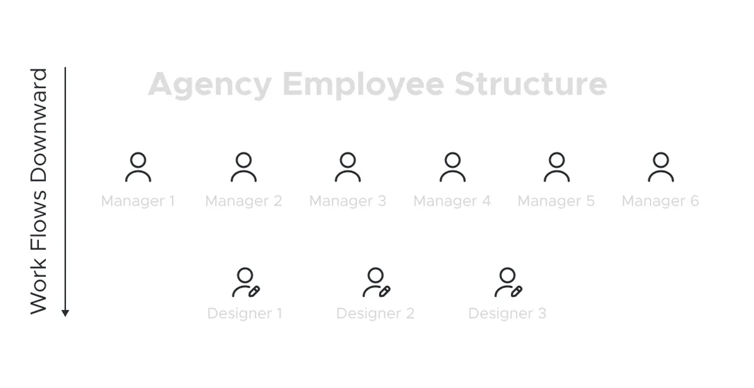 Diagram explaining employee structure in a Design Agency environment
