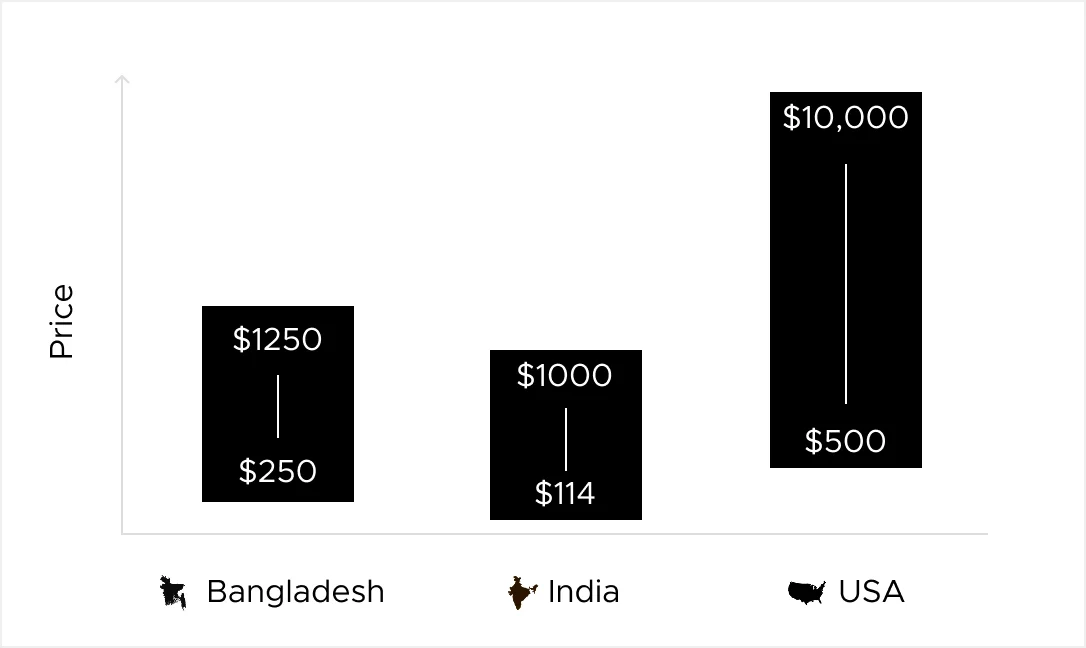 Price range of Logo Design in 3 different countries. 1 Under developed, 1 Developing, 1 Affluent Country.