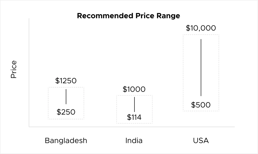 Price range of Logo Design in 3 different countries. 1 Under developed, 1 Developing, 1 Affluent Country.